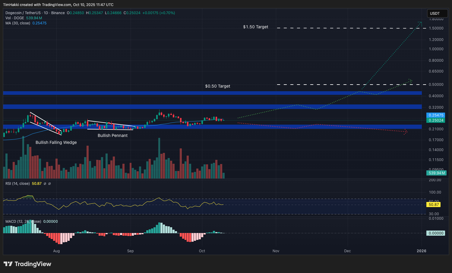 Grafik teknikal DOGE juga memperlihatkan sejumlah pola bullish selama tahun 2025. Hal ini menjadi sinyal kemungkinan breakout besar dalam waktu dekat.