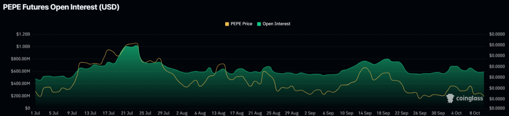 Pepe Open Interest. Source: Coinglass.