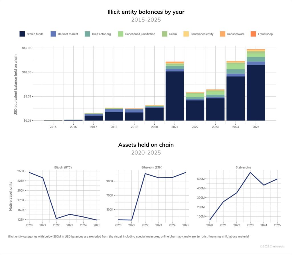 Criminals and Their Networks Hold $75B in Crypto Assets, Says Chainalysis
