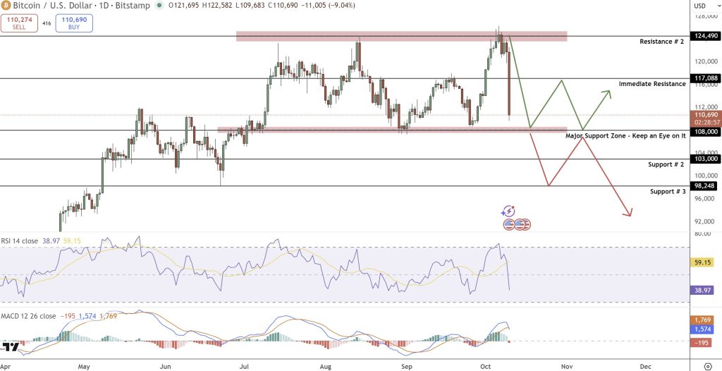 ⚠️CRIPTOVALUTE: Bitcoin supera i 104.000 dollari ma registra un calo del 12,27% in un giorno