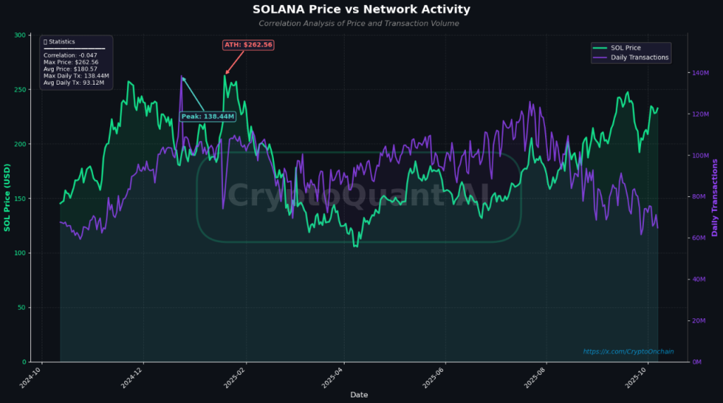 Solana Price 