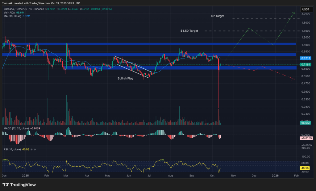 best crypto to buy ada