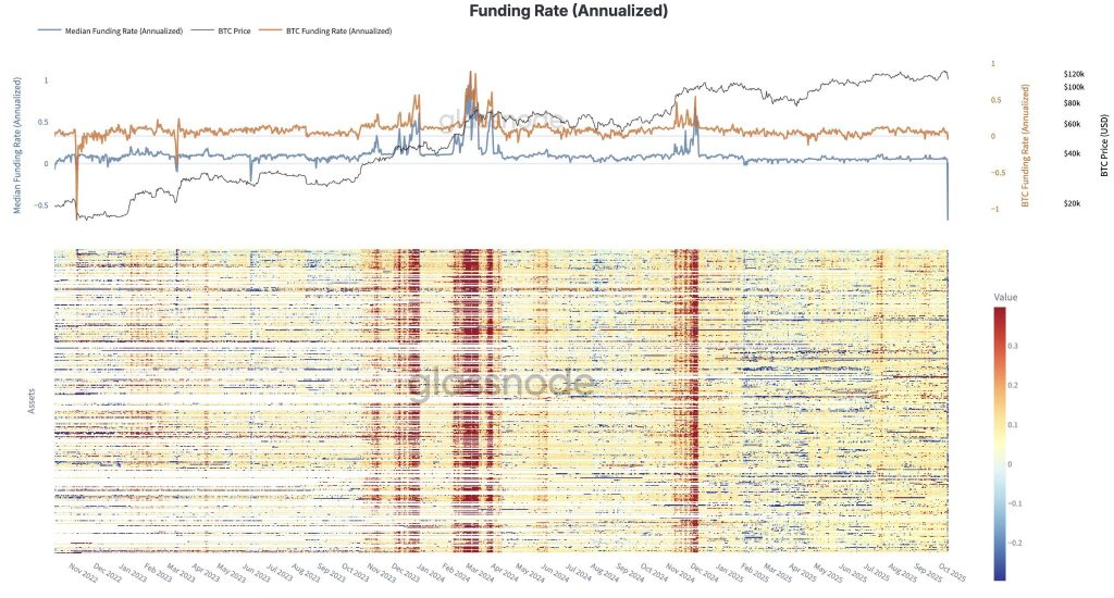 Derivatives Funding Rates Collapse to 2022 Lows as Billions Liquidated — Is Bitcoin Set to Rebound?