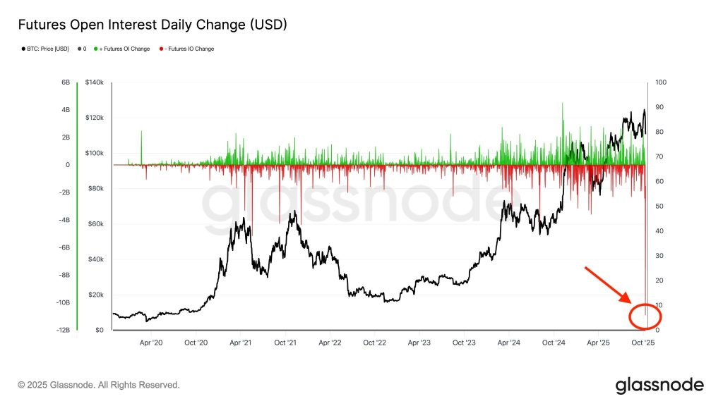 Derivatives Funding Rates Collapse to 2022 Lows as Billions Liquidated — Is Bitcoin Set to Rebound?