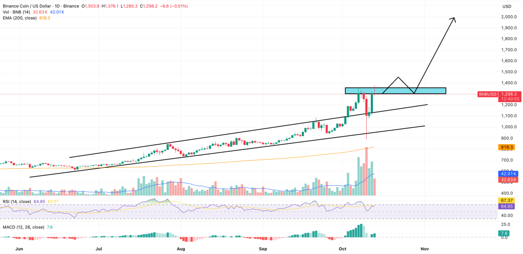 bnb price chart