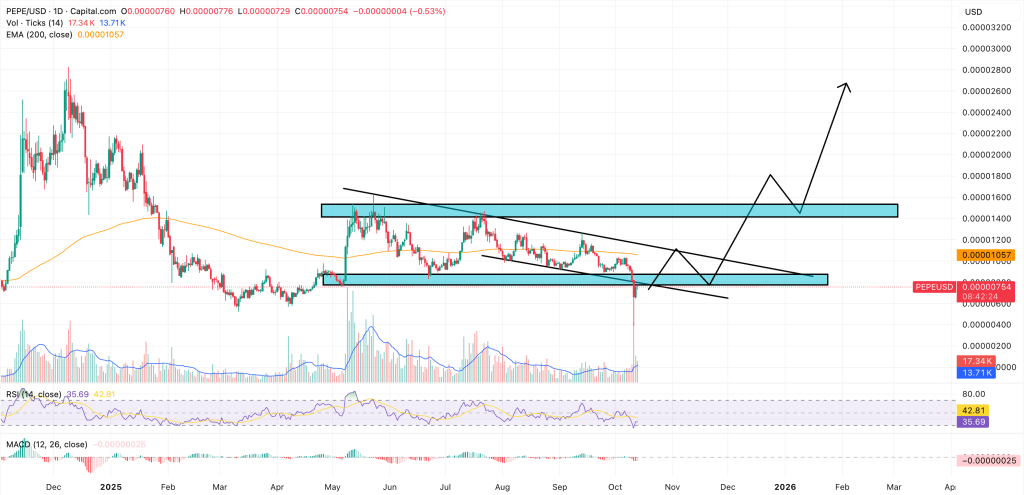 pepe price chart