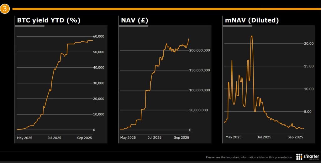 UK-Listed Smarter Web Company Buys $12.1M in Bitcoin, Lifts Holdings to 2,650 BTC