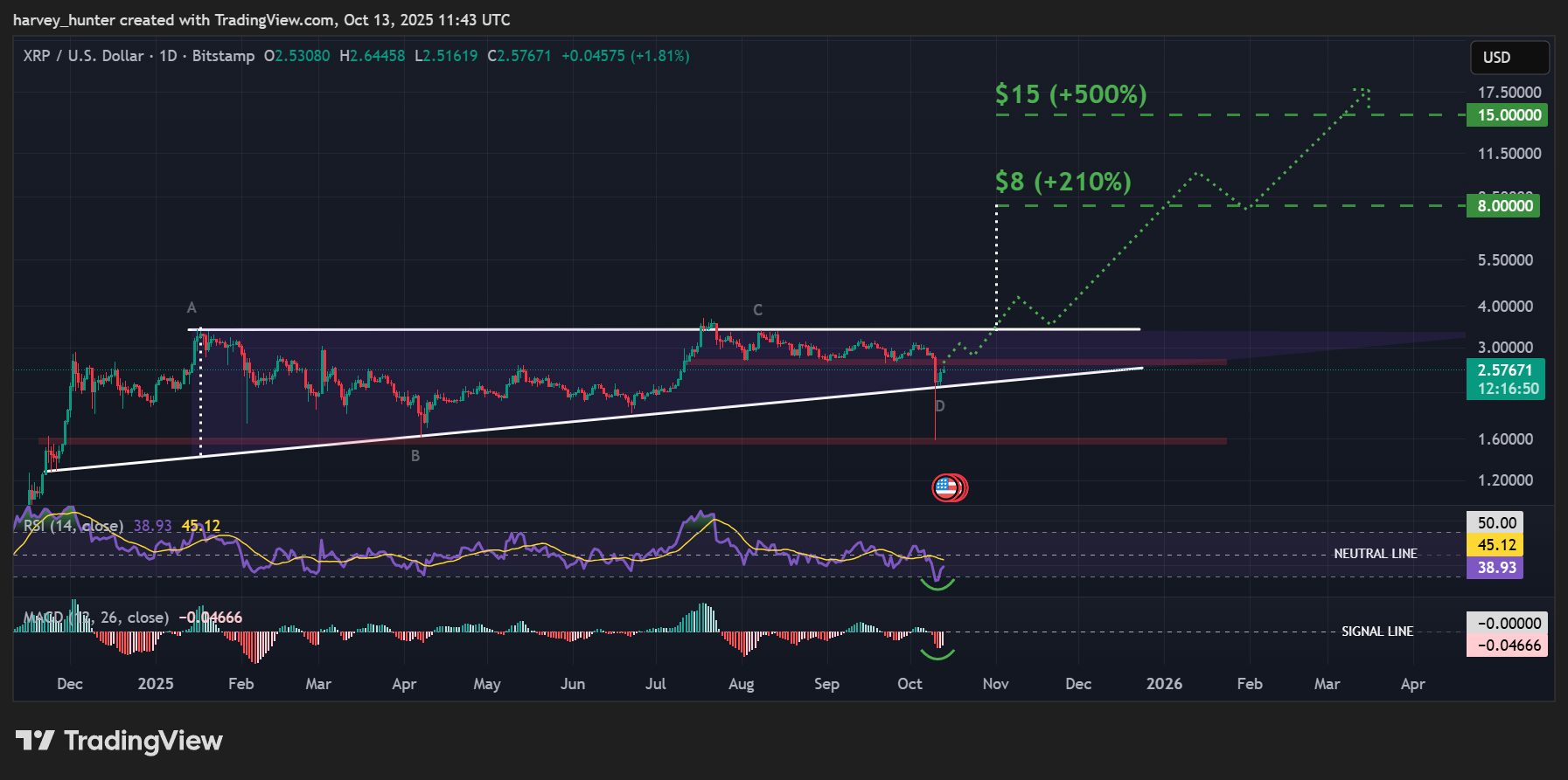 XRP / USD 1-day chart, year-long ascending triangle pattern. Source: TradingView.