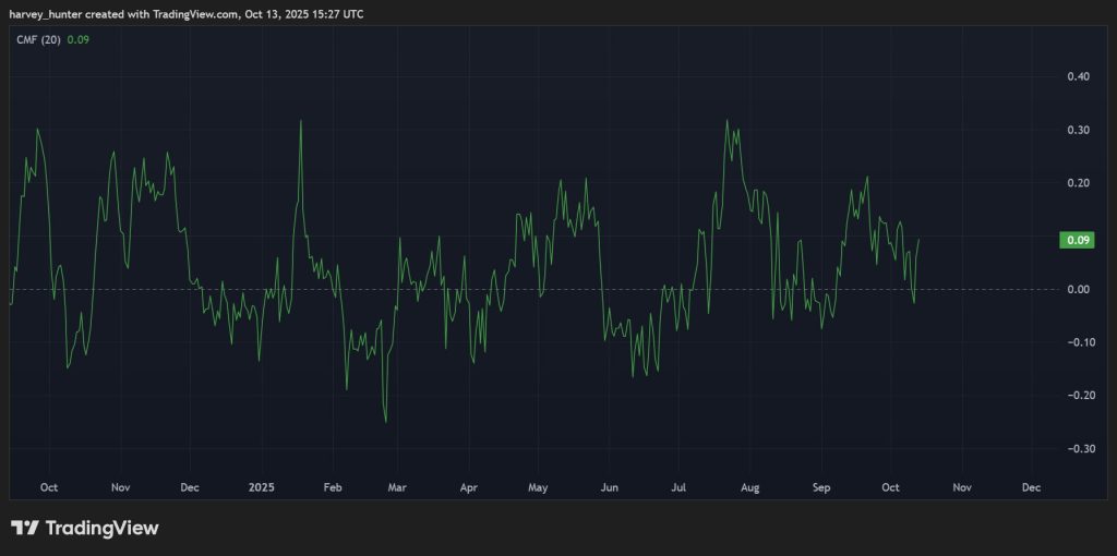 SOL Chaikin Money Flow. Source: TradingView.