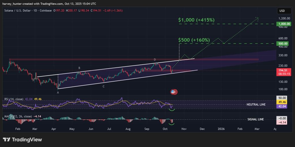 SOL / USD 1-day chart, ascending wedge pattern. Source: TradingView.