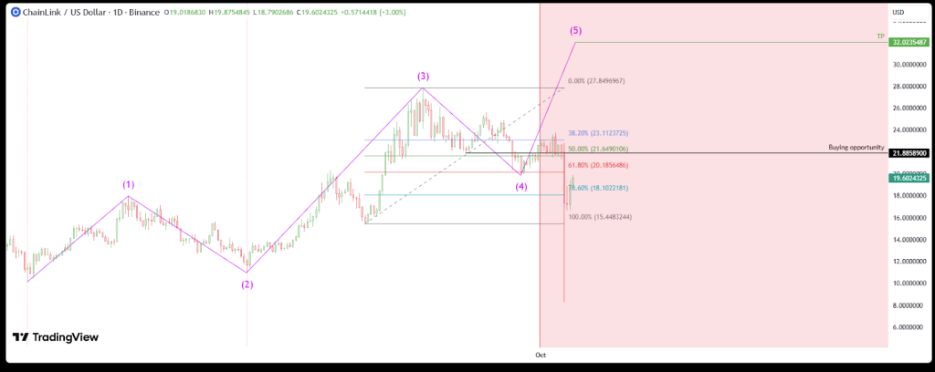 LINK Price Prediction: Chainlink Expands With 14 Integrations as Oracle System Helps Aave Earn $1.6M – Rally to $30 Next?
