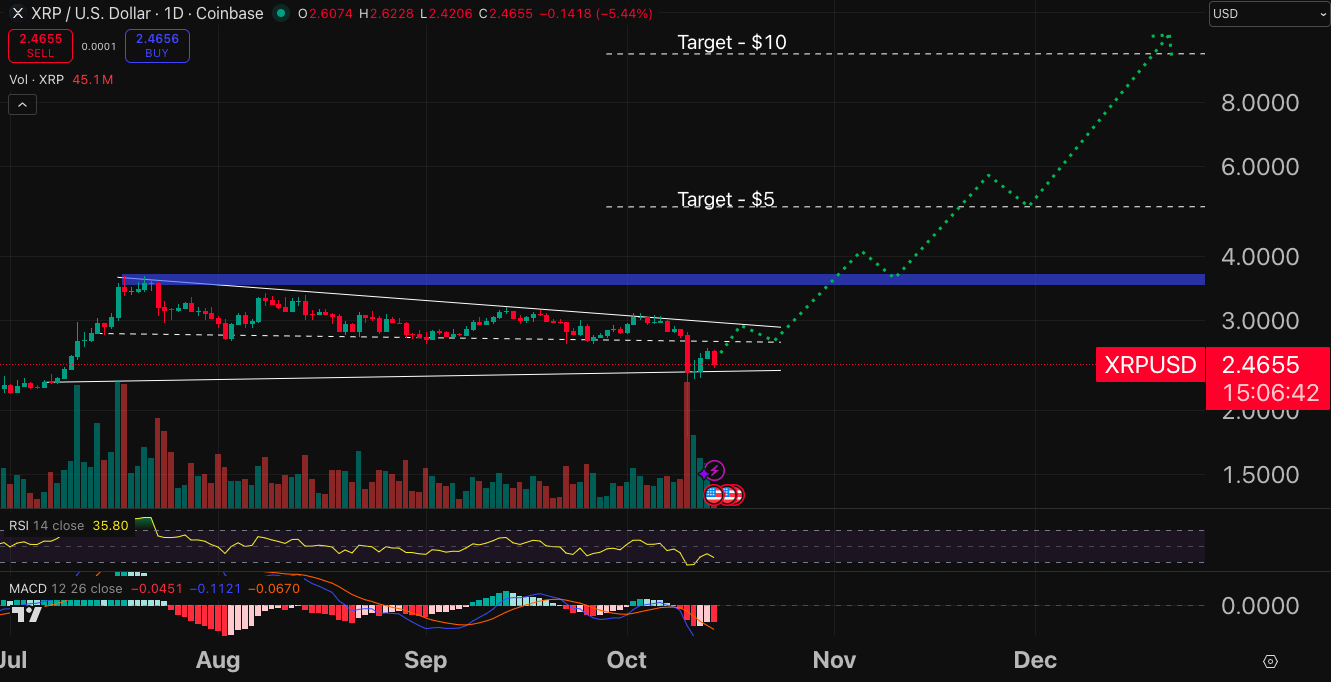 XRP chart - crypto price prediction.