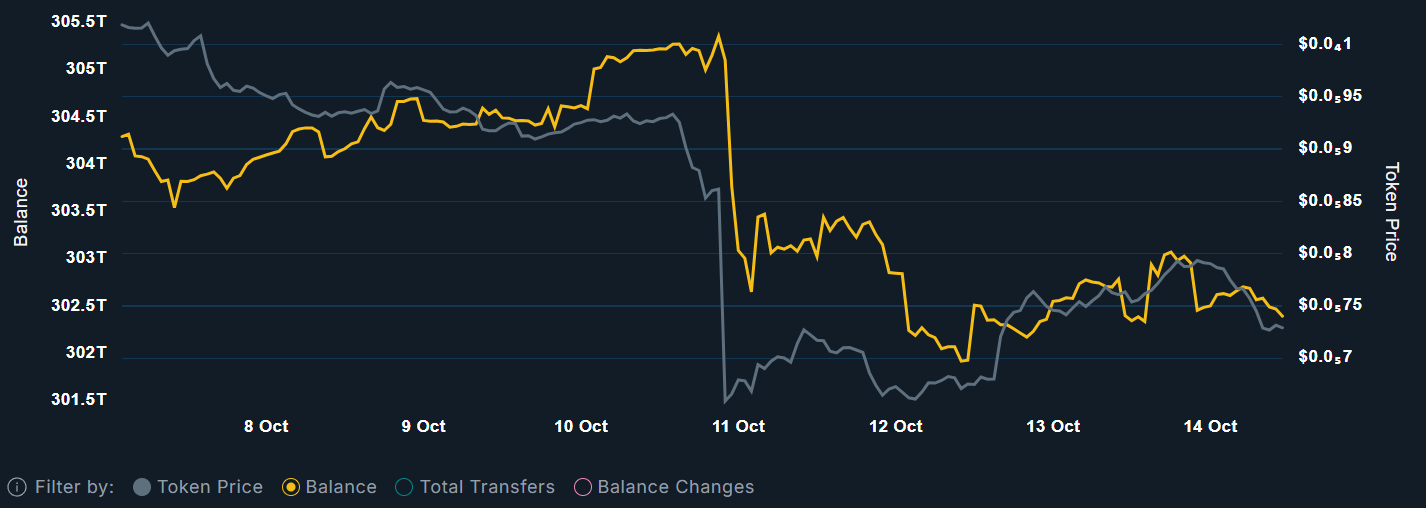 Top 100 PEPE whale holdings over the past week. Source: Nanasen.