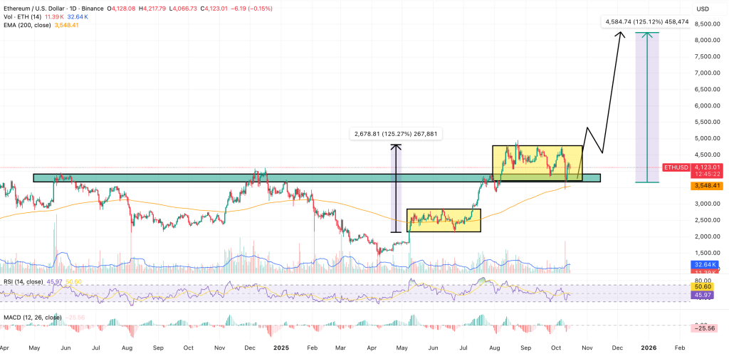 ethereum price chart
