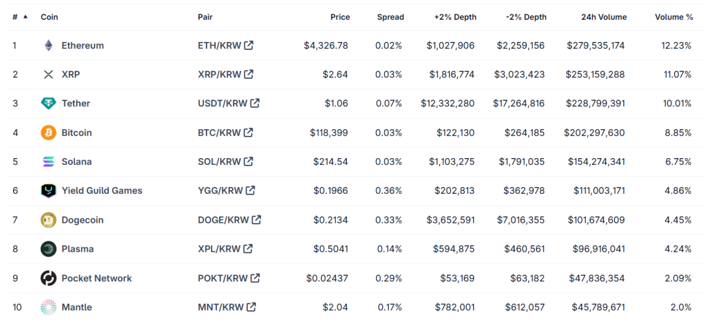 A table showing the top 10 coins per trading volume on the Upbit crypto exchange on October 15, 2025.