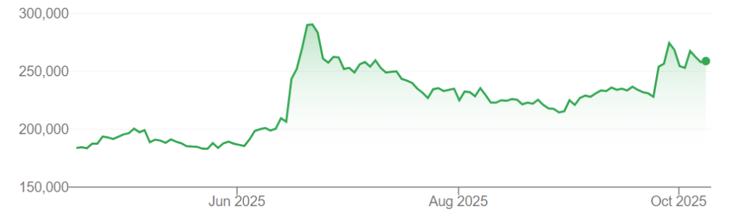 A graph showing Naver share prices on the Korea Exchange over the past six months.