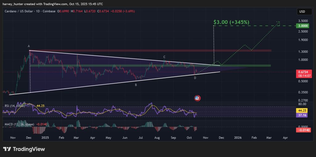 ADA / USD 1-day chart, symmetrical triangle bounce. Source: TradingView.
