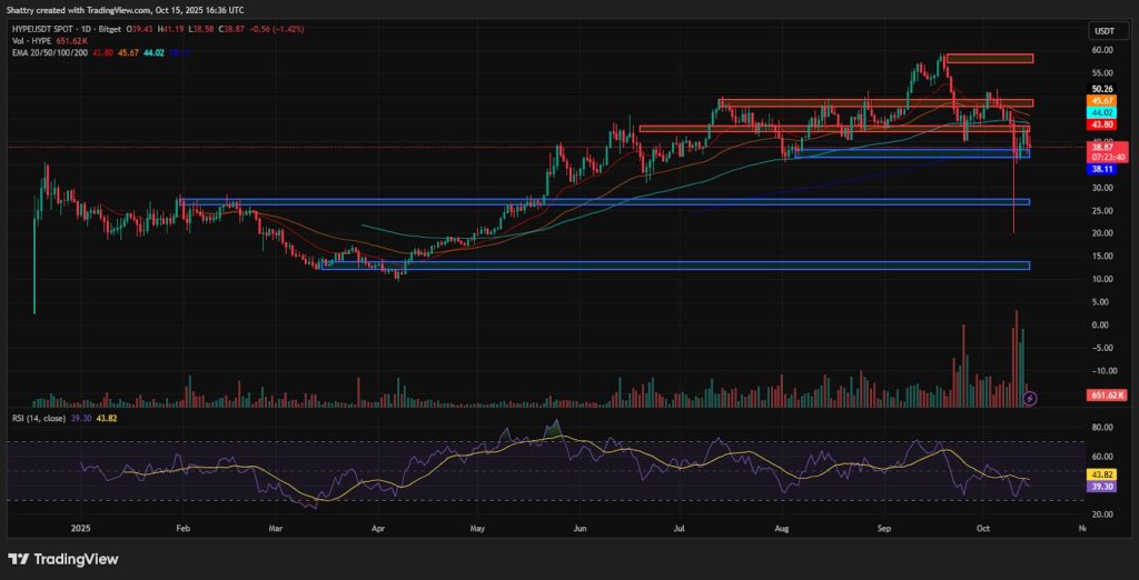 ChatGPT’s HYPE Analysis: Key Support Hit as Polymarket Integration Launches – Can  Hold?