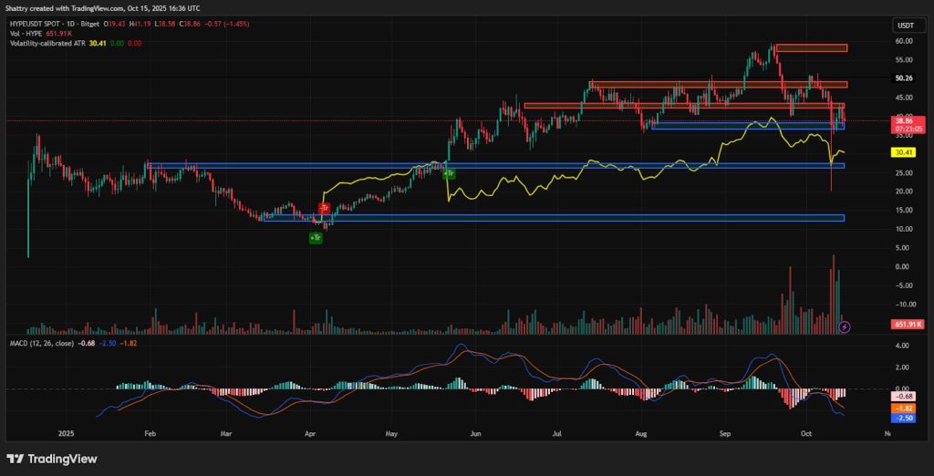 ChatGPT's HYPE Analysis: $38.87 Tests Critical Support as Polymarket Integration Launches – Can $35 Hold?