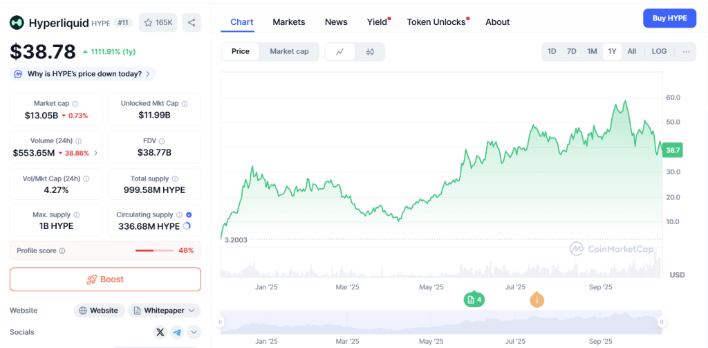 ChatGPT's HYPE Analysis: $38.87 Tests Critical Support as Polymarket Integration Launches – Can $35 Hold?