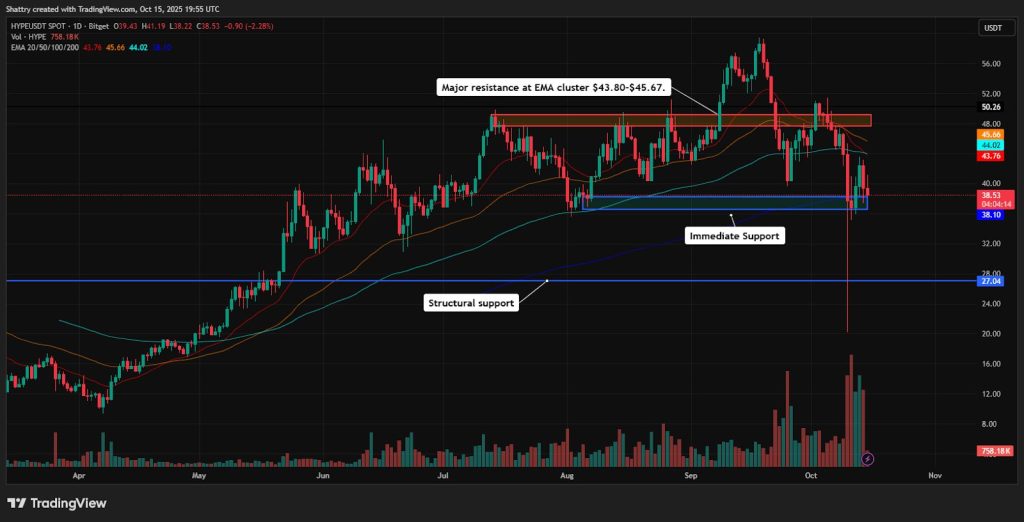 ChatGPT's HYPE Analysis: $38.87 Tests Critical Support as Polymarket Integration Launches – Can $35 Hold?