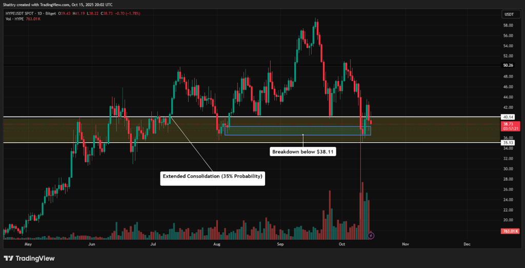 ChatGPT's HYPE Analysis: $38.87 Tests Critical Support as Polymarket Integration Launches – Can $35 Hold?