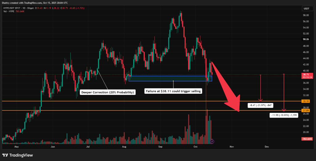 ChatGPT's HYPE Analysis: $38.87 Tests Critical Support as Polymarket Integration Launches – Can $35 Hold?