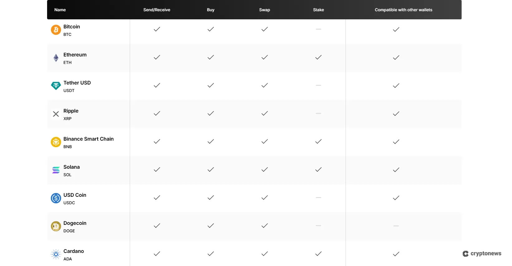 list of coins supported by Trust Wallet, which is one of the best decentralized wallets