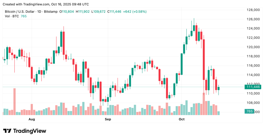 Bitcoin Holds $110K, But Traders Just Bet $1.15B on Crash to $104K