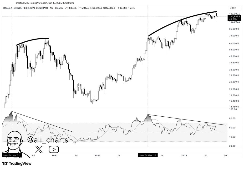 Bitcoin Holds $110K, But Traders Just Bet $1.15B on Crash to $104K