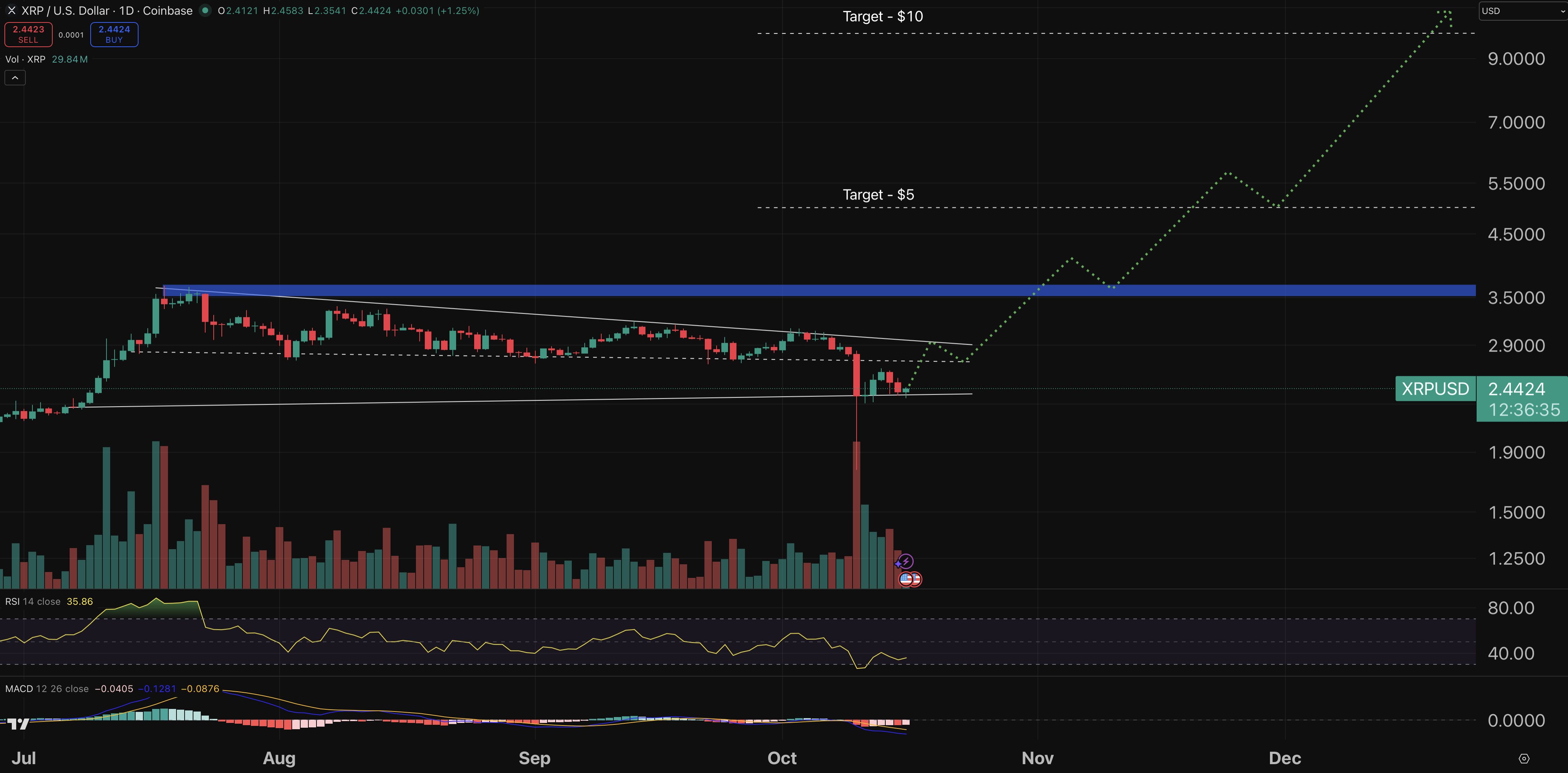 XRP chart - crypto price prediction.