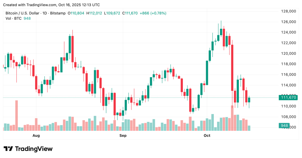 Bitcoin Holding Strong, Yet Trump Insider Opens Massive $120M Short Position – Who Wins Again?