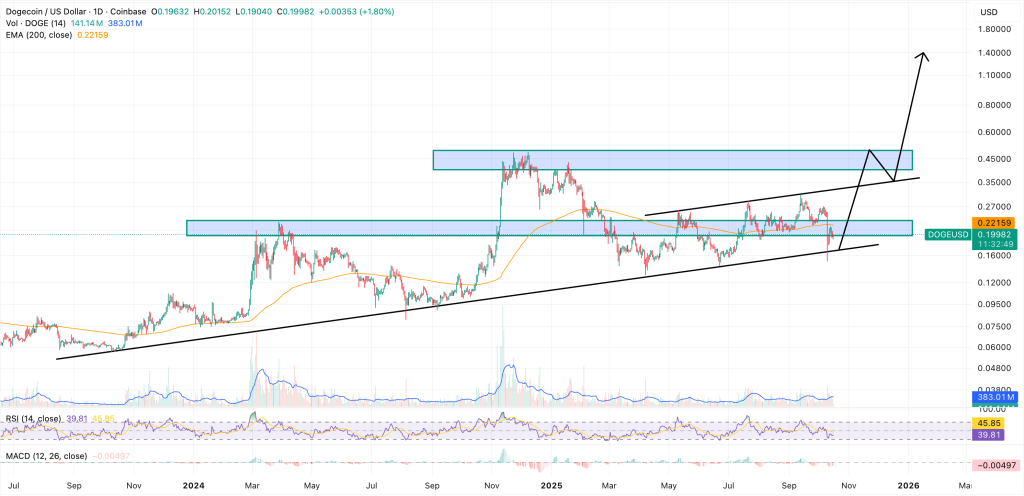 dogecoin price chart
