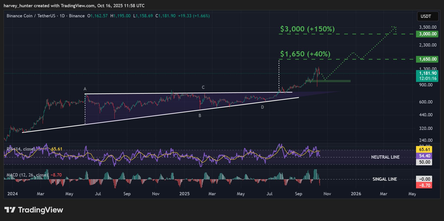 BNB / USDT 1-day chart, 15-month ascending triangle pattern. Source: TradingView.