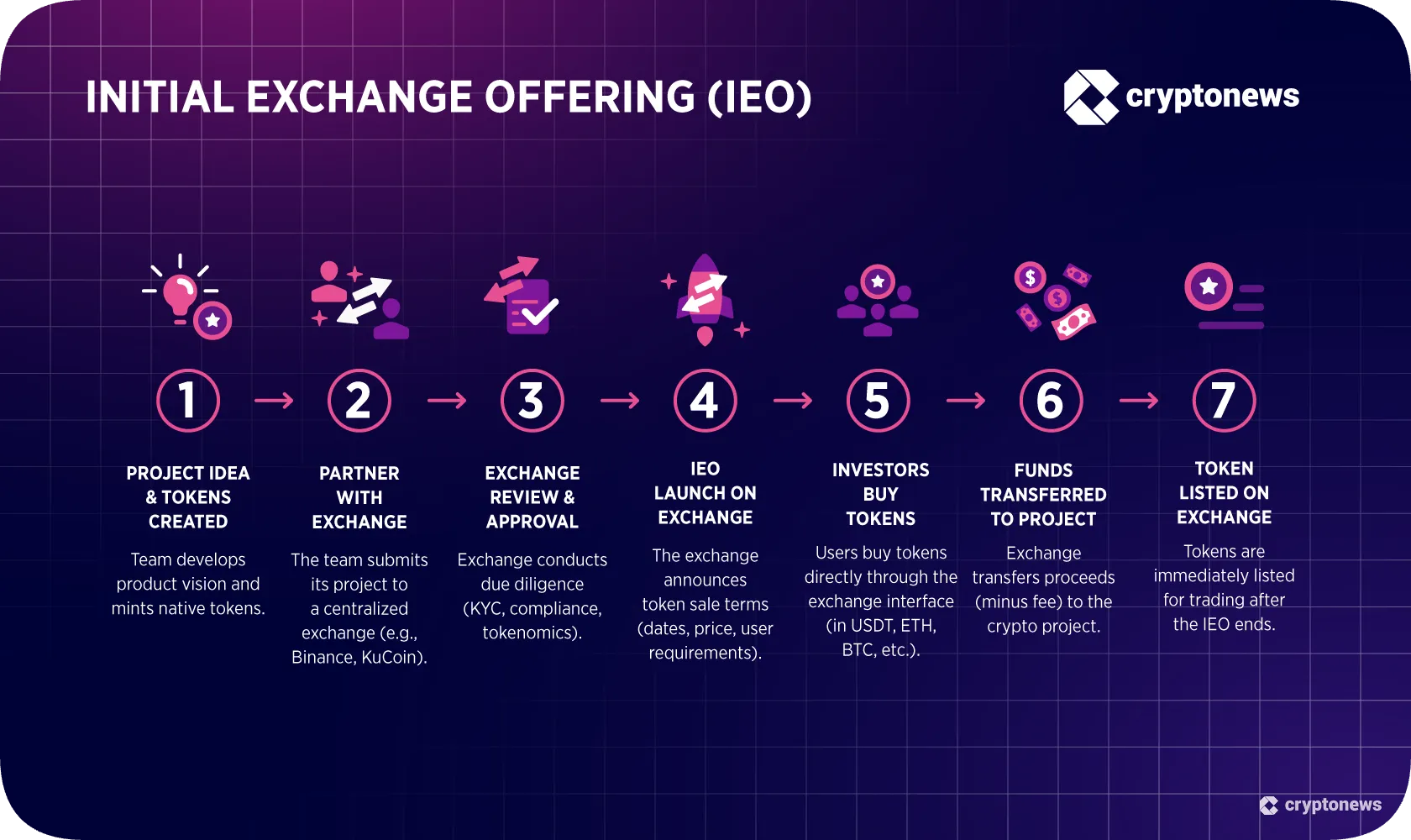 initial exchange offering ieo