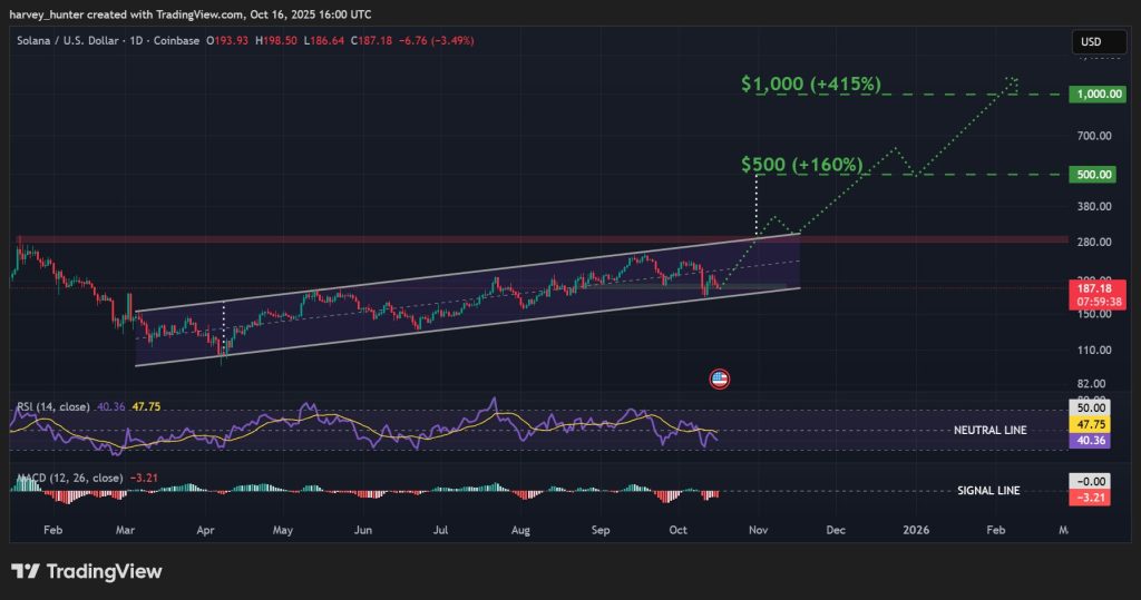 SOL / USD 1-day chart, 7-month ascending triangle. Source: TradingView.