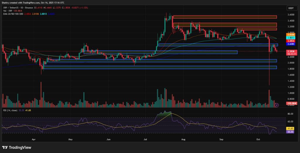 ChatGPT's XRP Analysis: $2.38 Crashes 17% as Ripple Acquires GTreasury for $1B – Will $2.20 Hold?