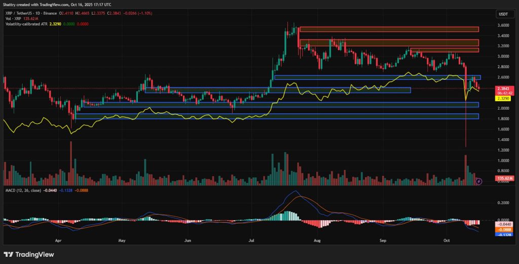 ChatGPT's XRP Analysis: $2.38 Crashes 17% as Ripple Acquires GTreasury for $1B – Will $2.20 Hold?