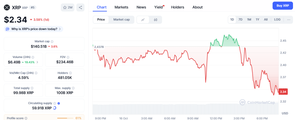 ChatGPT's XRP Analysis: $2.38 Crashes 17% as Ripple Acquires GTreasury for $1B – Will $2.20 Hold?