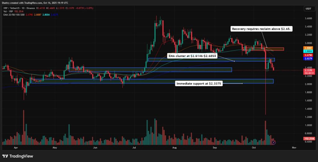 ChatGPT's XRP Analysis: $2.38 Crashes 17% as Ripple Acquires GTreasury for $1B – Will $2.20 Hold?