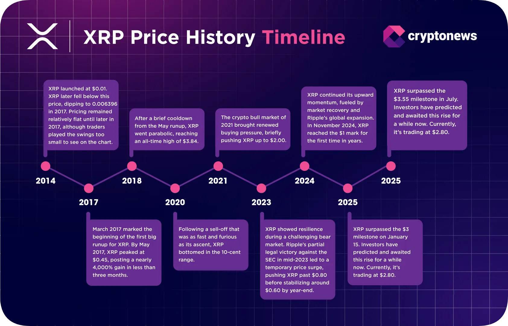 Infographic: XRP price history timeline 2014–2025 with milestones. 