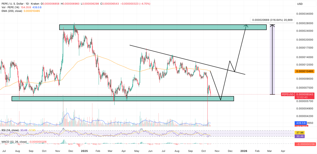 pepe price chart