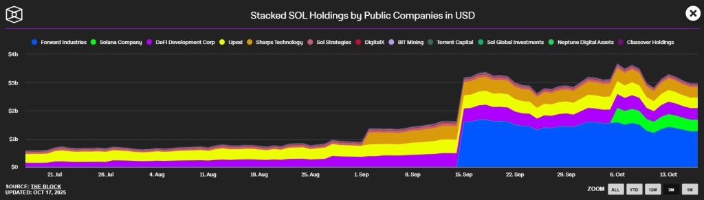 Holdings by public companies. Source: The Block.