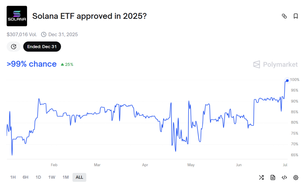 SEC Approves 21Shares Solana Spot ETF – SOL at $300 Next?