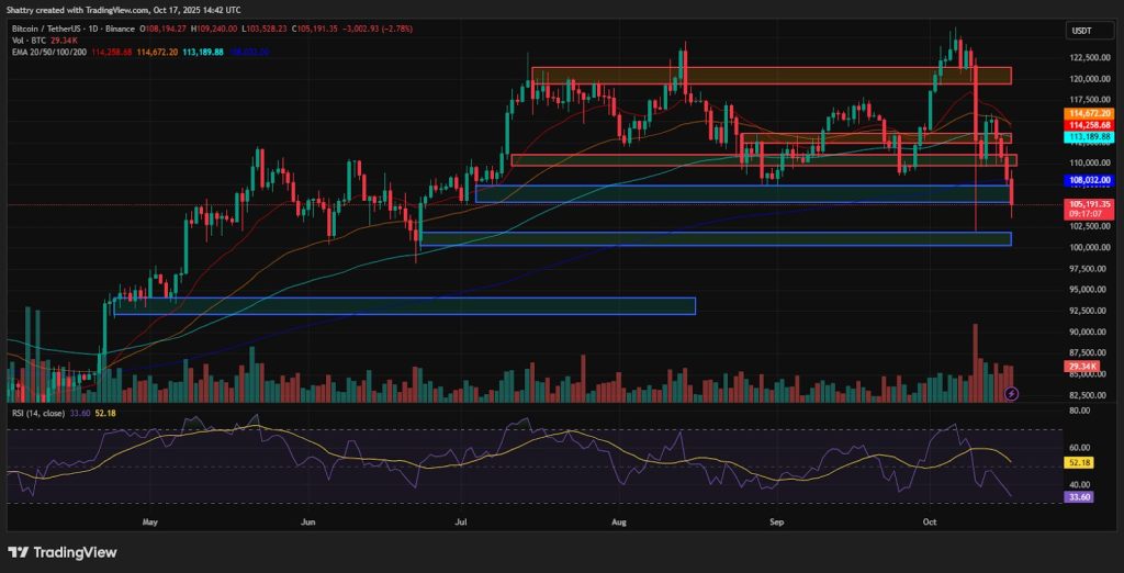 ChatGPT's BTC Analysis: $105K Tests Critical 200-Day EMA as Trump Cancels China Tariffs – Will $100K Break?