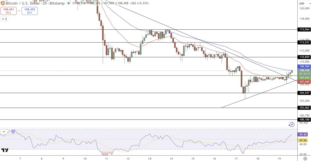 ⚠️CRIPTOVALUTE: "Il BTC supera i 109.000$: attuale valore e tendenze di mercato"