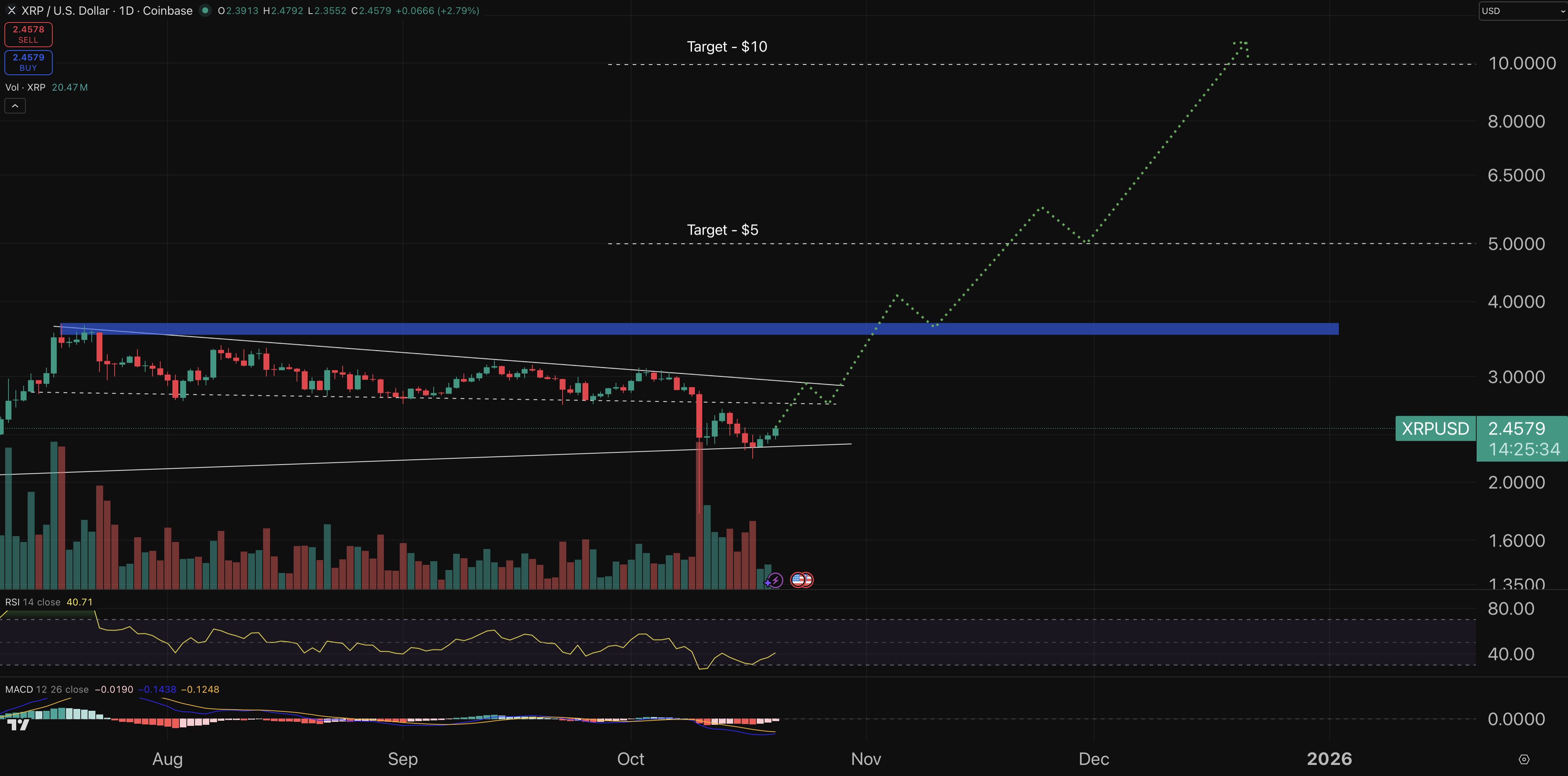 XRP chart - crypto price prediction.