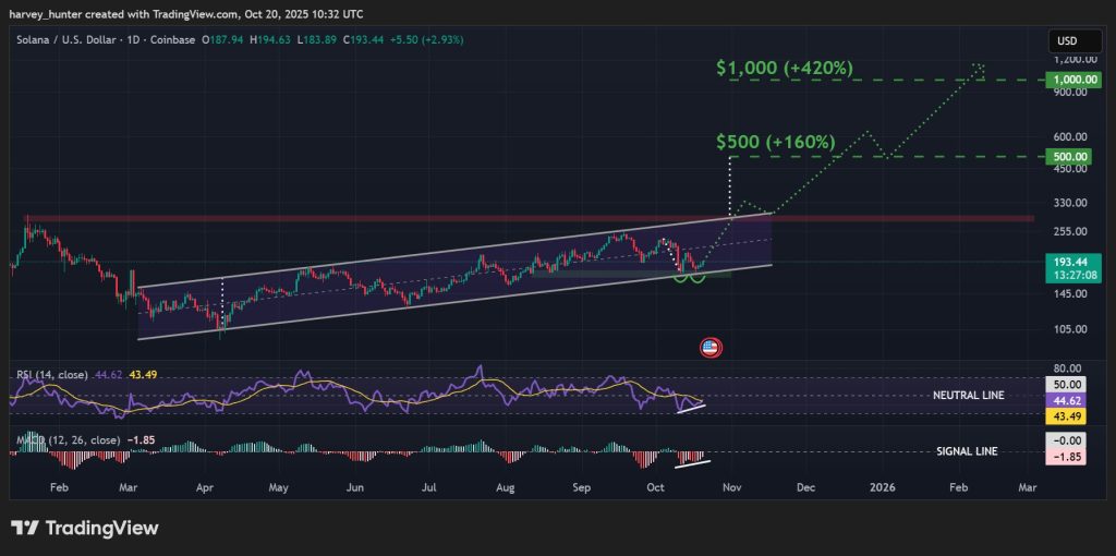 SOL/USD 1-денний графік, відскок висхідного каналу. Джерело: TradingView.