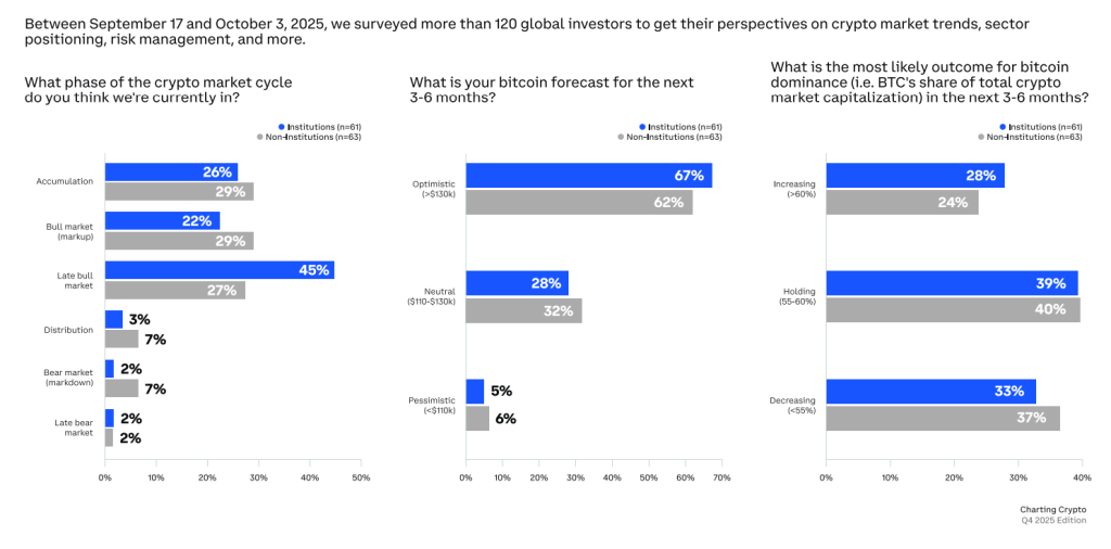 67% of Institutional Investors Expect Mega Bitcoin Rally in the Next 3–6 Months, Says Coinbase