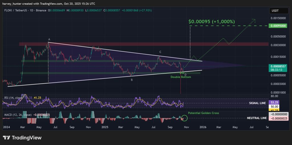 FLOKI / USDT 1-day chart, symmetrical triangle pattern. Source: TradingView.